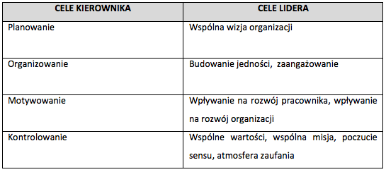 tabela porównująca cele managera i leadera