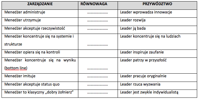 finalna tabela porównująca leadera i managera