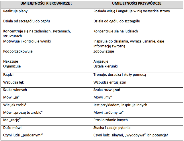 tabela porównująca management i leadership